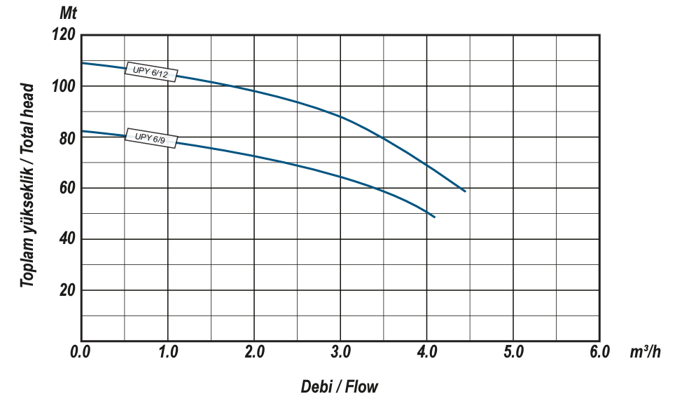Ulusu upy 6 serisi dik milli pompa performans eğrileri