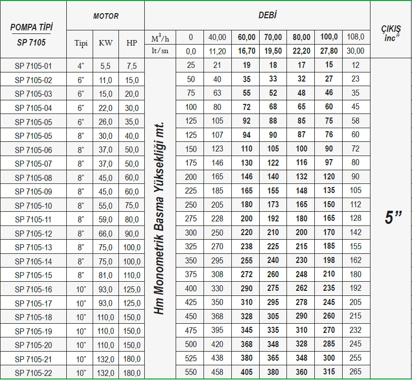 Ulusu 7" 7105 serisi paslanmaz dalgıç pompa tablo