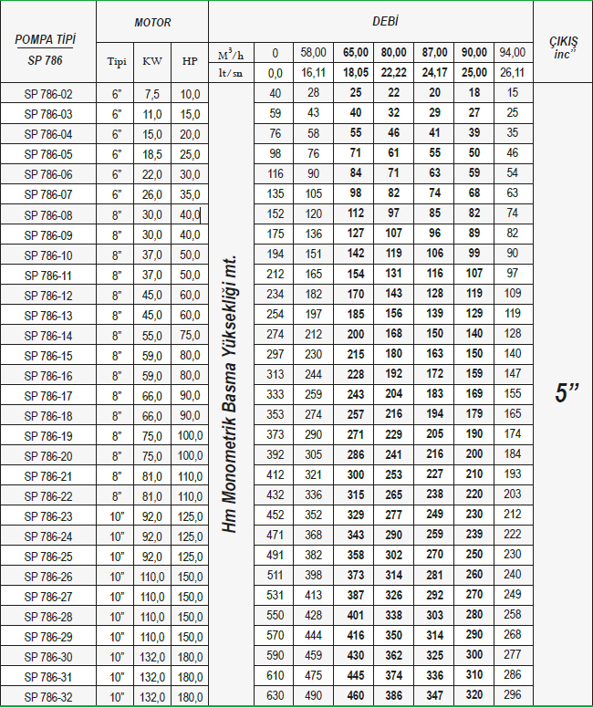 Ulusu 7" 786 serisi paslanmaz dalgıç pompa tablo