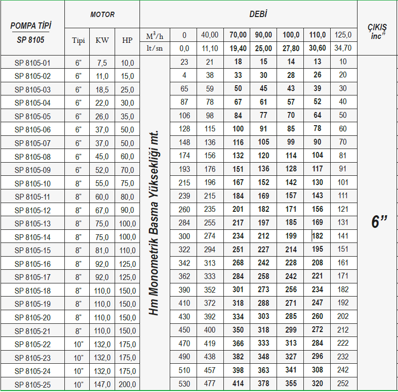Ulusu 8" 8105 serisi paslanmaz dalgıç pompa tablo