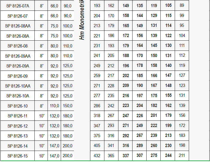 Ulusu 8" 8126 serisi paslanmaz dalgıç pompa tablo 