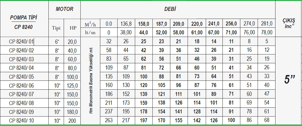 Ulusu 8" 8240 serisi döküm dalgıç pompa tablo 