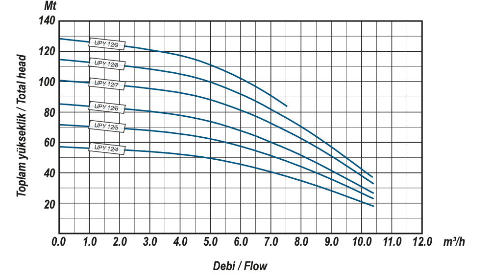 Ulusu upy 12 serisi dik milli pompa performans eğrileri