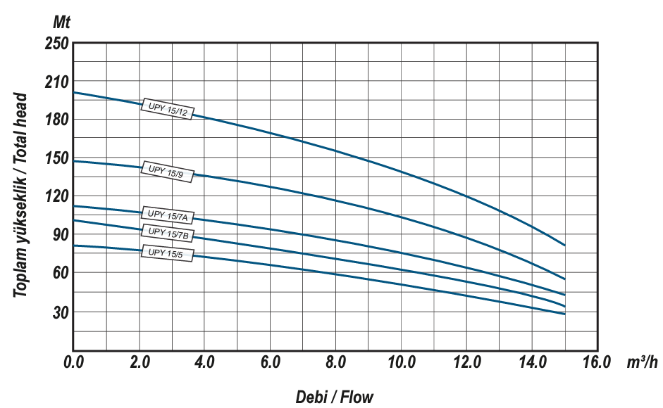 ulusu upy 15 serisi dik milli pompa performans eğrileri