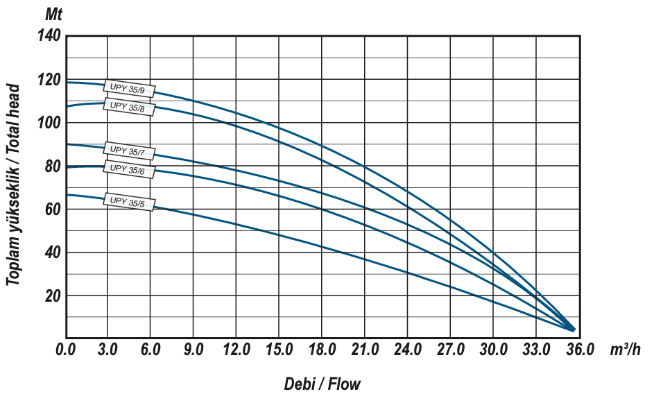 Ulusu upy 35 serisi dik milli çok kademeli pompa performans eğrileri