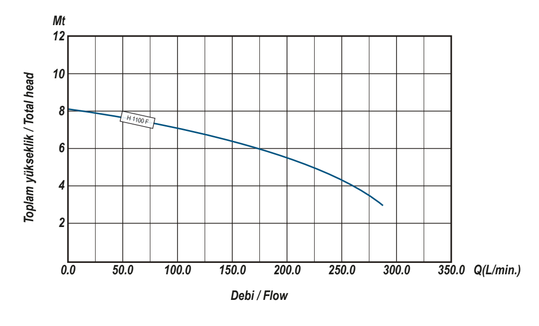 Ulusu V 1100 F Kirli Su Drenaj Dalgıç Pompa Hidrolik Performans Eğrisi