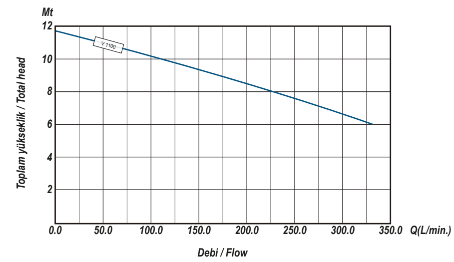Ulusu V 1100 Kirli Su Drenaj Dalgıç Pompa Hidrolik Performans Eğrisi 