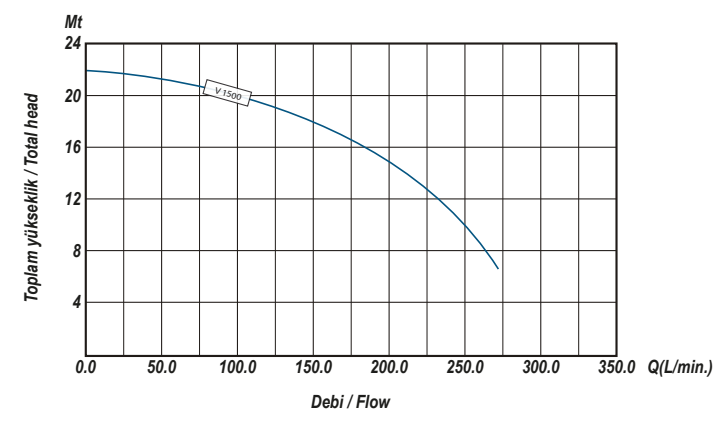 Ulusu V 1500 Kirli Su Drenaj Dalgıç Pompa Hidrolik Performans Eğrisi 