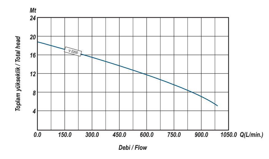 Ulusu V 2200 Kirli Su Drenaj Dalgıç Pompa Hidrolik Performans Eğrisi