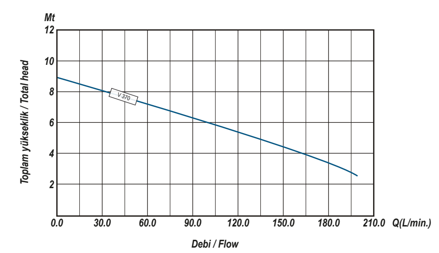 Ulusu V 370 Kirli Su Drenaj Dalgıç Pompa Hidrolik Performans Eğrisi