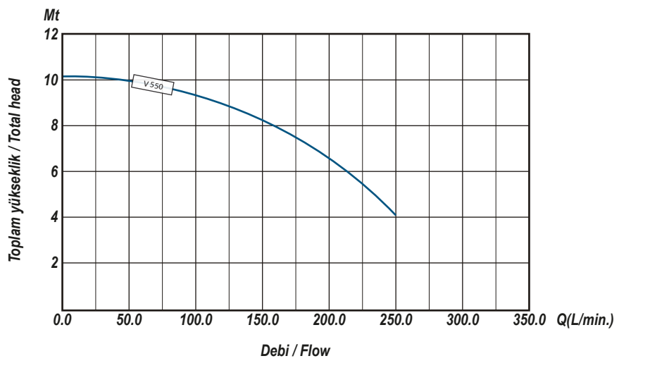Ulusu V 550 Kirli Su Drenaj Dalgıç Pompa Hidrolik Performans Eğrisi