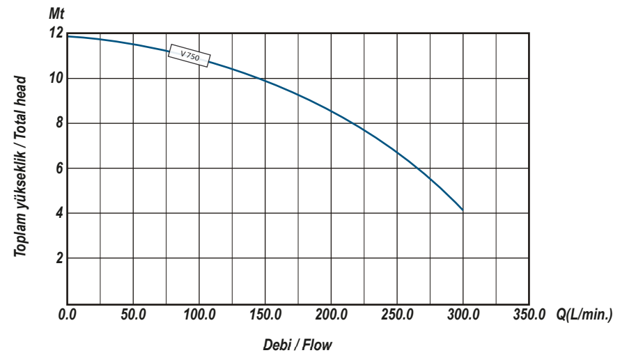 Ulusu V 750 Kirli Su Drenaj Dalgıç Pompa Hidrolik Performans Eğrisi