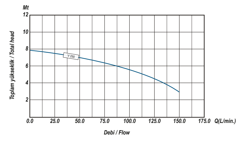 Ulusu V250 Kirli Su Drenaj Dalgıç Pompa Hidrolik Performans Eğrisi