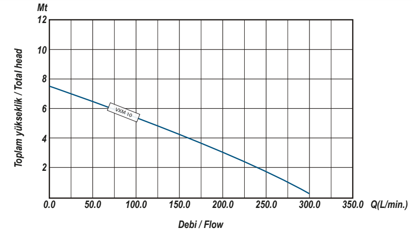 Ulusu VXM 10 Kirli Su Drenaj Dalgıç Pompa Hidrolik Performans Eğrisi
