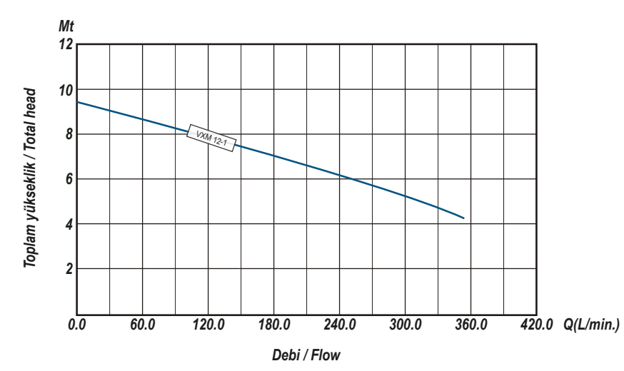 Ulusu VXM 12-1 Kirli Su Drenaj Dalgıç Pompa Hidrolik Performans Eğrisi