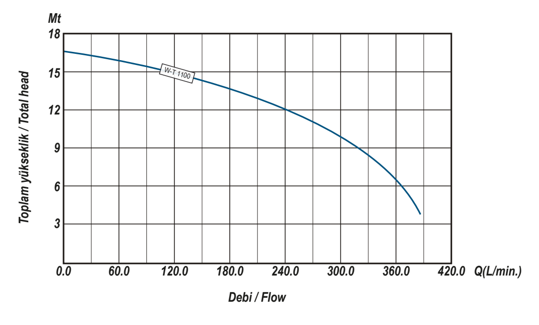 Ulusu W-T 1100 Kirli Su Drenaj Dalgıç Pompa Hidrolik Performans Eğrisi