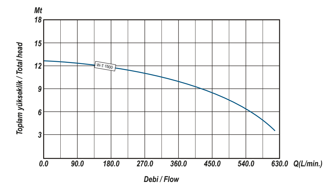 Ulusu W-T 1500 Kirli Su Drenaj Dalgıç Pompa Hidrolik Performans Eğrisi