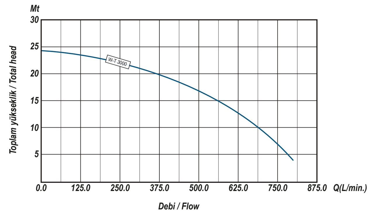 Ulusu W-T 3000 Kirli Su Drenaj Dalgıç Pompa Hidrolik Performans Eğrisi