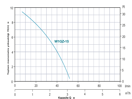 Power Momentum W1GZ-15 Sintine Pompası Hidrolik Performans Eğrisi