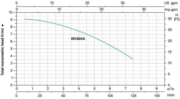 wc600 hidrolik performans eğrisi