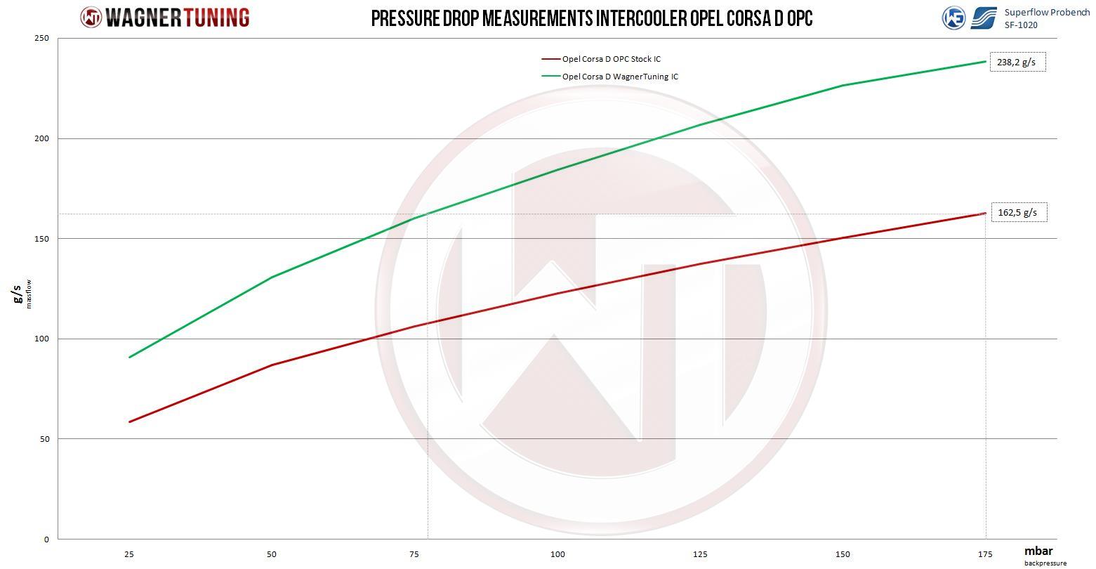 Comp. Intercooler Kit Opel Corsa D OPC 1.6Turbo 