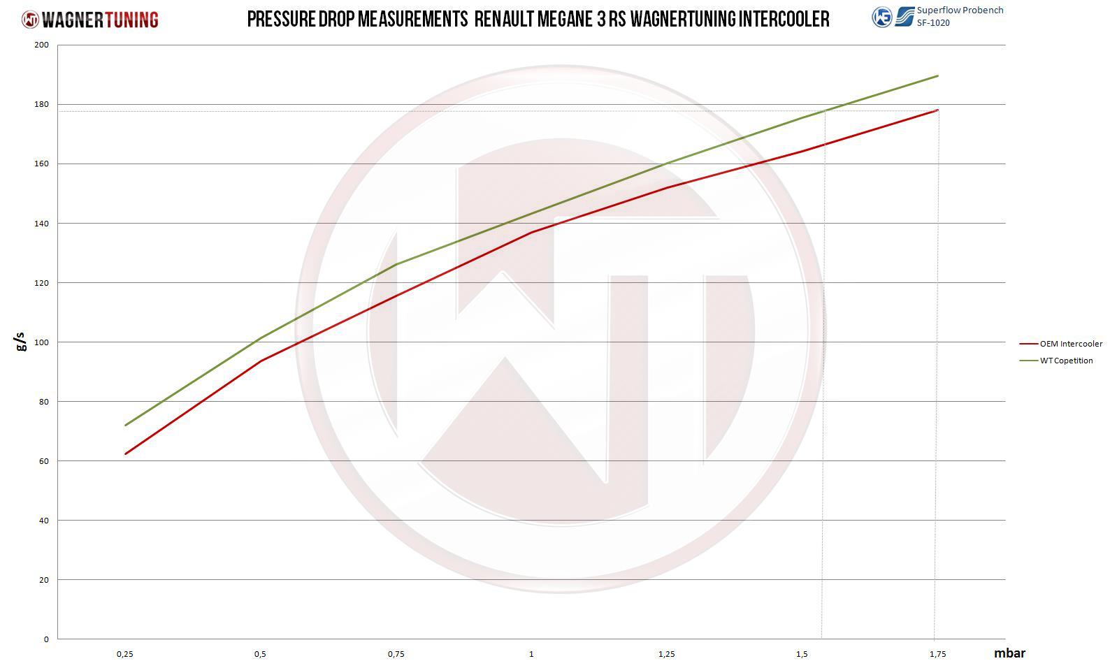 Competition Intercooler-Kit Renault Renault Megane 3 RS 