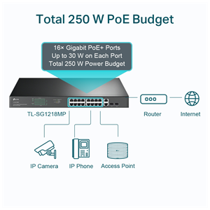 TP-LINK SG1218MP, 16 Port, Gigabit, PoE 250W, 2 Port Gigabit Combo SFP, Rackmount, Yönetilemez, Switch