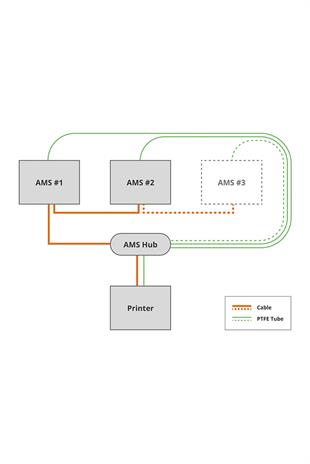 Bambu Lab AMS Hub SA002-N