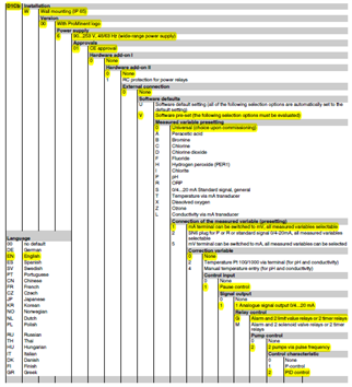 Prominent D1Cb Panel Mounted for Amperometric Sensors 