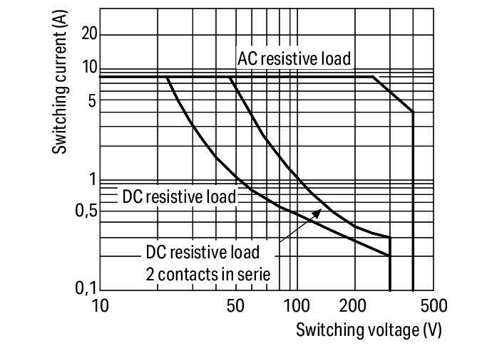 WAGO 788-390   Röle Modülü Nominal Giriş Gerilimi 24VDC 2 Değişken Kontak Sınırlayıcı Sürekli Akım 8A Demiryolu Kırmızı Durum Göstergesi Modül Genişliği 15mm