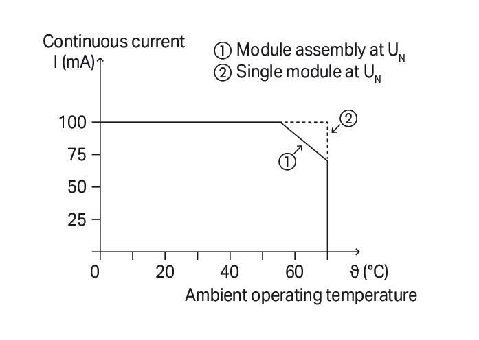 WAGO 857-1494   Optokuplör Modülü 2 Portlu Nominal Giriş Gerilimi 24VDC Çıkış Gerilimi Aralığı 9 - 60VDC Sınırlayıcı Sürekli Akım 0.1A 2 Telli Bağlantı Sarı Durum Göstergesi Modül Genişliği 6mm