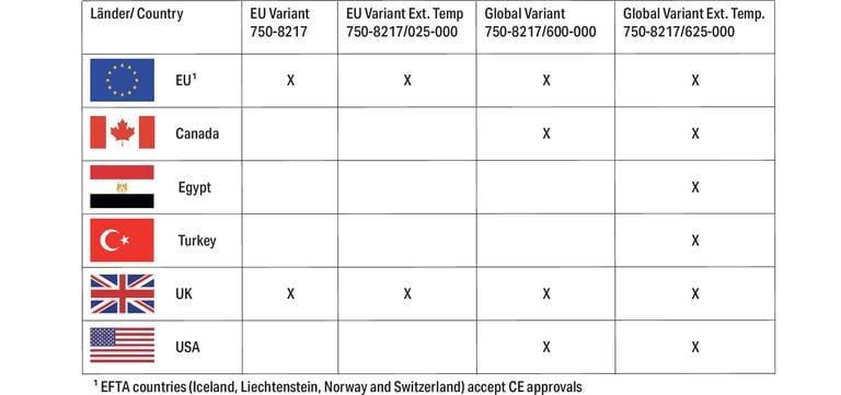 WAGO 750-8217  Kontrolör PFC200 2.Nesil 2xETHERNET RS-232/-485 Mobil Radyo Modülü 4G EU Versiyonu