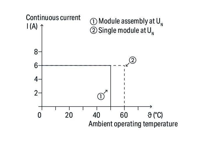 WAGO 857-368   Röle Modülü Nominal Giriş Gerilimi 230V AC/DC 1 Değişken Kontak Sınırlayıcı Sürekli Akım 6A Altın Kontaklı Sarı Durum Göstergesi Modül Genişliği 6mm 2.50mm² Gri