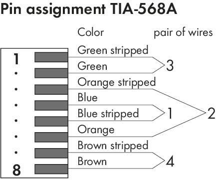 WAGO 750-977/000-021  Konnektör ETHERNET RJ-45 Cat 6A Düz Kod T568A AWG 24