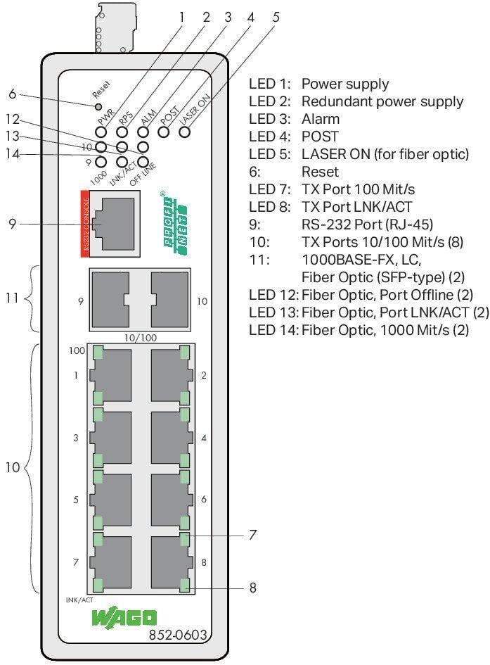 WAGO 852-603  Endüstriyel Yönetilebilir Switch 8-port 100Base-TX 2-Slot 1000Base-SX/LX PROFINET Geniş Sıcaklık Aralığı