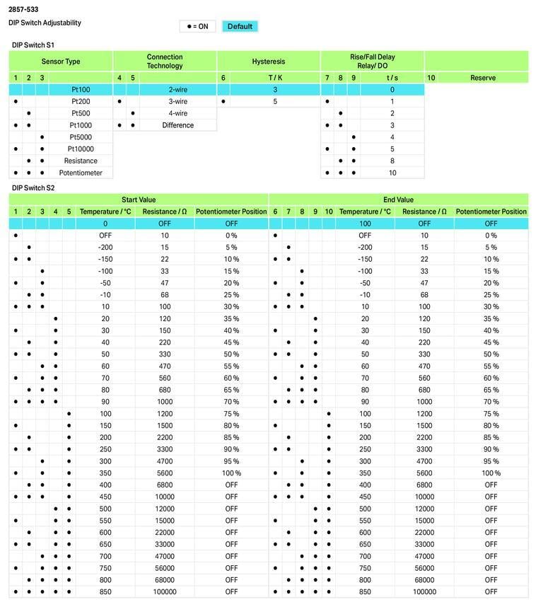 WAGO 2857-533   Eşik değer anahtarları; RTD sensörleri; 1 normalde açık kontak; Dijital çıkış; Yazılım üzerinden konfigürasyon; Besleme gerilimi: 24 VDC; 12,5 mm modül genişliği