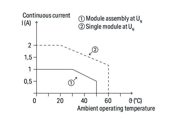 WAGO 857-718   SSR Röle Modülü Nominal Giriş Gerilimi 230V AC/DC Çıkış Gerilimi Aralığı 24 - 240 VAC Sınırlayıcı Sürekli Akım 2A 2 Telli Bağlantı Zero-Cross Switching Sarı Durum Göstergesi Modül Genişliği 6mm Gri