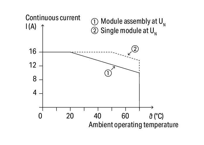 WAGO 788-356   Röle Modülü Nominal Giriş Gerilimi 24VDC 1 Normalde Açık Kontak Sınırlayıcı Sürekli Akım:16A Lamba Yükleri İçin Kırmızı Durum Göstergesi Modül Genişliği 15mm
