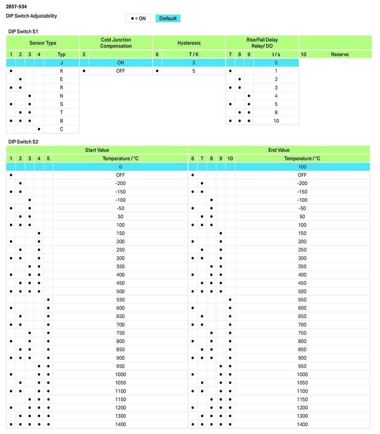 WAGO 2857-534  Eşik Değer Anahtarları Termokuplörler 1 Normalde Açık Kontak Dijital Çıkış Yazılım Üzerinden Konfigürasyon Besleme Gerilimi 24 VDC 12.5mm Modül Genişliği
