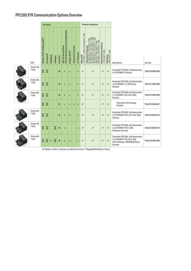 WAGO 750-8210/040-000  Kontrolör PFC200 2.Nesil 4xETHERNET Aşırı