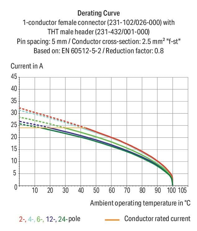 WAGO 721-104/026-000 1 İletkenli Dişi Fiş, CAGE CLAMP®; 2,5 mm²; Pin aralığı 5 mm, 8 Kutuplu, 