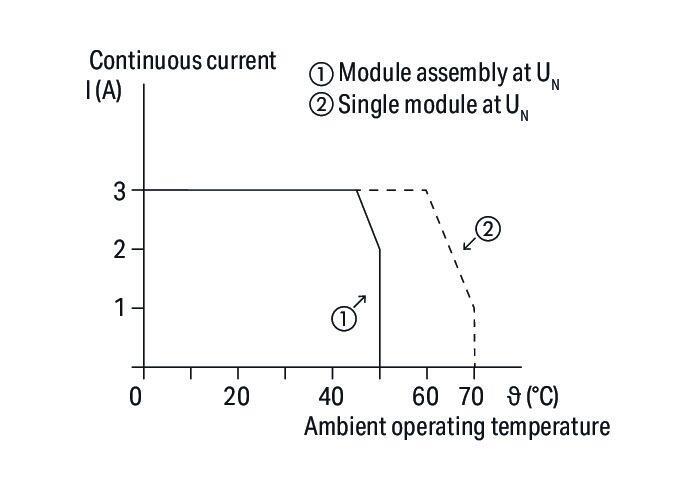 WAGO 857-728   SSR Röle Modülü Nominal Giriş Gerilimi 230V AC/DC Çıkış Gerilimi Aralığı 0 - 30VDC Sınırlayıcı Sürekli  Akım 3A 2 Telli Bağlantı Sarı Durum Göstergesi Modül Genişliği 6mm Gri