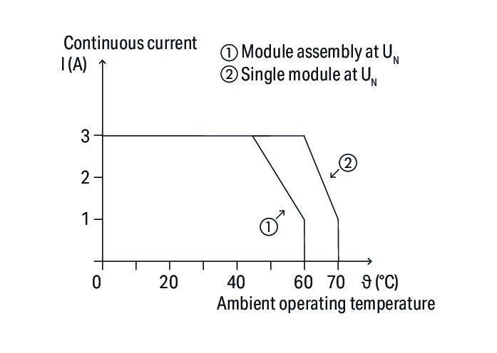 WAGO 857-727   SSR Röle Modülü Nominal Giriş Gerilimi 115V AC/DC Çıkış Gerilimi Aralığı 0 - 30VDC Sınırlayıcı Sürekli Akım 3A   2 Telli Bağlantı Sarı Durum Göstergesi Modül Genişliği 6mm Gri