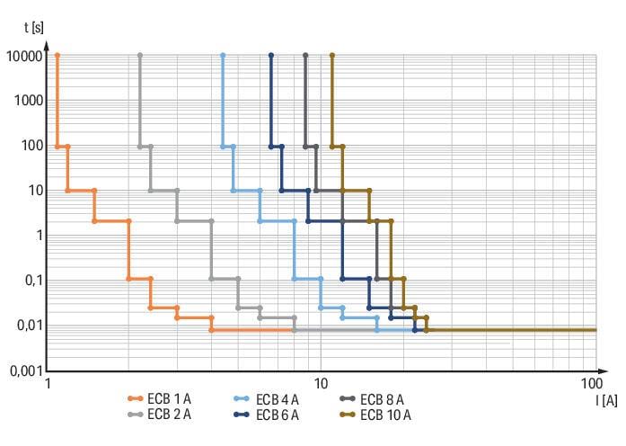 WAGO 787-3668 Elektronik Devre Kesici 8 Kanallı 24VDC Giriş Gerilimi Ayarlanabilir 1 - 10A Sinyal Kontağı