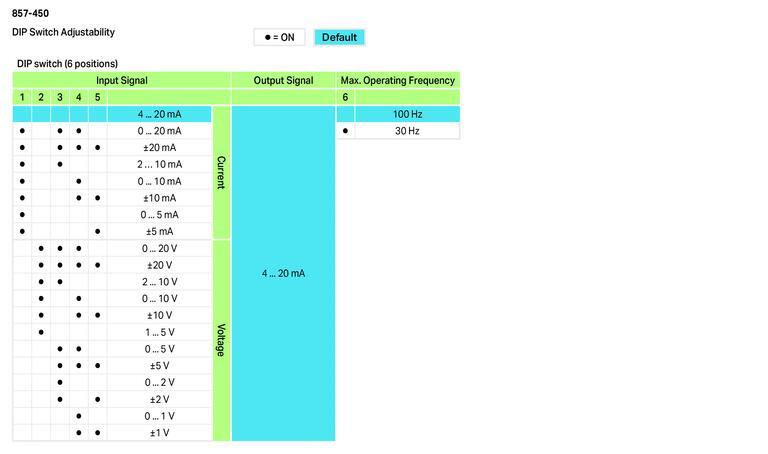 WAGO 857-450   Döngü Besleme İzolasyon Kuvvetlendirici Çift Kutuplu Akım ve Gerilim Girişi Sinyali Akım Çıkışı Sinyali DIP Switch ile Konfigürasyon Çıkış Üzerinden Güç Beslemesi 6mm Modül Genişliği 2.50 mm²