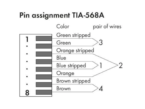 Wago Ethernet RJ-45 konnektörü