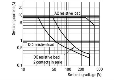 WAGO 788-390   Röle Modülü Nominal Giriş Gerilimi 24VDC 2 Değişken Kontak Sınırlayıcı Sürekli Akım 8A Demiryolu Kırmızı Durum Göstergesi Modül Genişliği 15mm