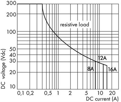 WAGO 788-355   Röle Modülü Nominal Giriş Gerilimi 24VDC 1 Normalde Açık Kontak Sınırlayıcı Sürekli Akım 16A Lamba Yükleri İçin Kırmızı Durum Göstergesi Modül Genişliği 15mm 2.50mm² Gri