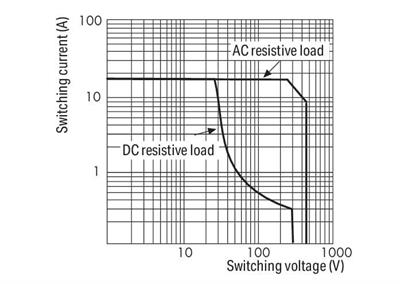WAGO 788-354   Röle modülü; Nominal giriş gerilimi: 24 VDC; 1 değişken kontak; Sınırlayıcı sürekli akım: 16 A; lamba yükleri için; Kırmızı durum göstergesi; Modül genişliği: 15 mm; 2,50 mm²; gri