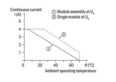 WAGO 788-721   SSR Röle Modülü Nominal Giriş Gerilimi 24 V AC/DC Çıkış Gerilimi Aralığı 24 - 230 VAC Sınırlayıcı Sürekli Akım 4A 2 Telli Bağlantı Zero-Cross Switching Kırmızı Durum Göstergesi Modül Genişliği 15mm Gri